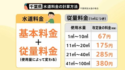 千葉で水道料金18.6％値上げへ お知らせ「見たくなくて捨てた」 水道代