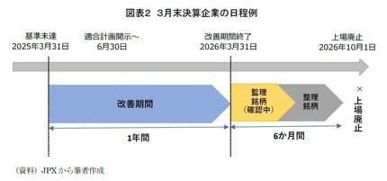 約6％が基準未達」東証の上場維持基準の適用が本格化 上場廃止を回避