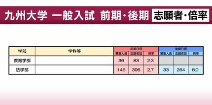 '20 九州大学 後期日程 最近3ヵ年 九州大学】一般入試の志願者数・倍率（前・後期） 前期の倍率は文学部