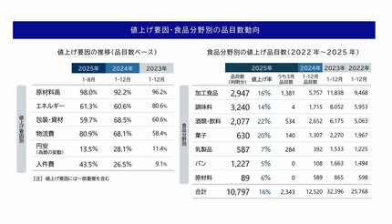 お値下げしました　　昨年3月購入 値上げの勢いは大幅に強まっている」3月の飲食料品 2343品目で値上げ