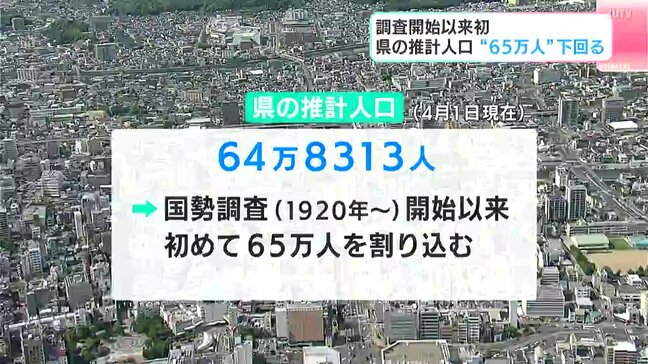 調査開始以来初 高知県の推計人口“65万人”下回る|TBS NEWS DIG