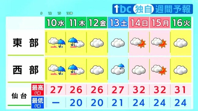 【10日宮城の天気・雨雲シミュレーション】夜から雨の範囲拡大　楽天戦ホームゲーム天気は？　tbc気象台|TBS NEWS DIG