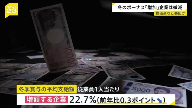 冬のボーナス“増額企業”は22.7%…長引く物価高など影響で利益の回復に遅れ 帝国データバンク調査|TBS NEWS DIG