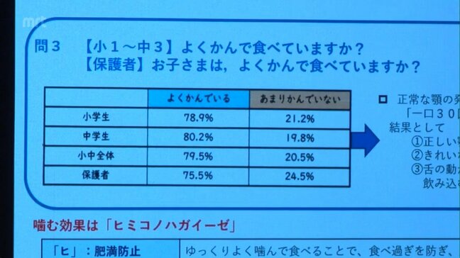 子どもたちの歯や口の健康づくりを 宮崎市で歯科保健大会|TBS NEWS DIG