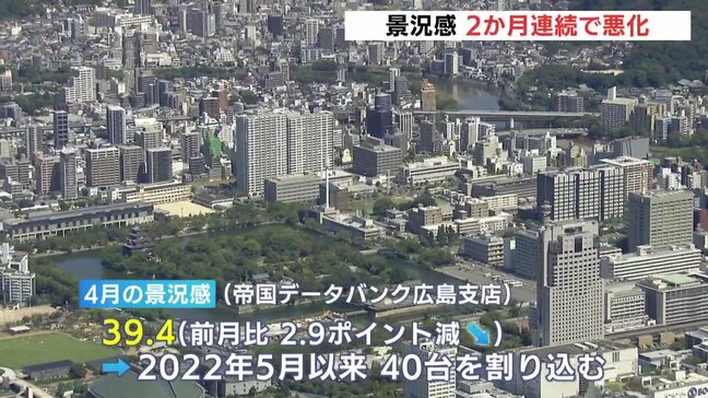 ４月の広島県内景気 ２か月連続悪化「不透明感はより一層強まる」帝国DB|TBS NEWS DIG