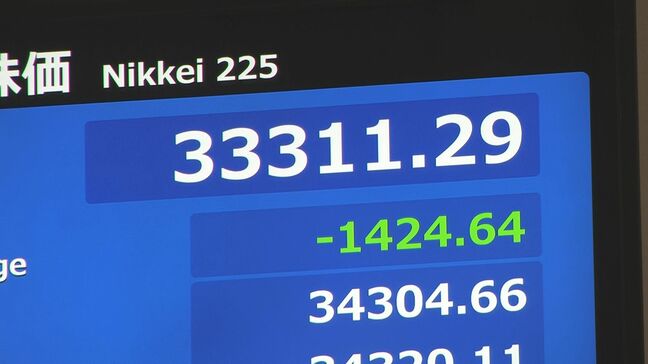 【速報】日経平均株価　下落幅が1400円以上に拡大|TBS NEWS DIG