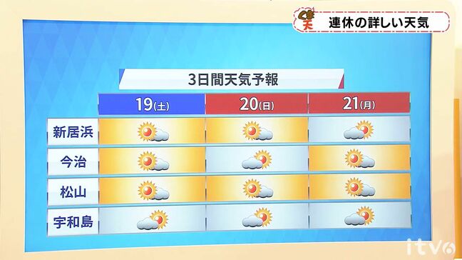 3連休の天気　夏空広がる所が多い　厳しい暑さ　愛媛|TBS NEWS DIG