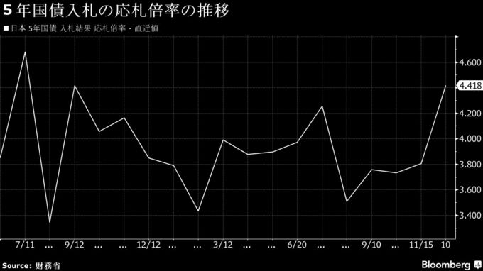 ５年国債入札は好調、応札倍率が2011年以来の低水準