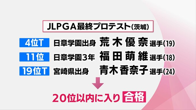 女子ゴルフ 荒木優奈・福田萌維・青木香奈子 宮崎県関係の3選手がプロテスト合格 | MRTニュース | MRT宮崎放送
