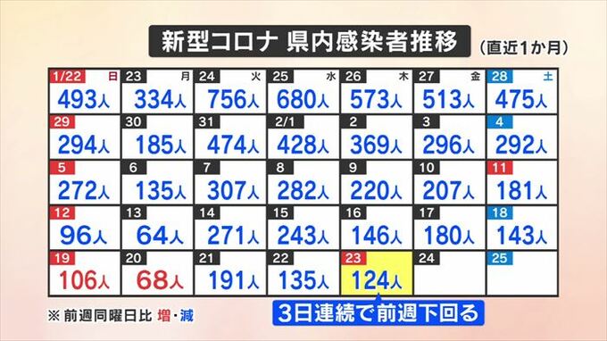 新型コロナ感染者数　新たに124人の感染が発表　3日連続で前週を下回る　山梨　|　山梨のニュース | ＵＴＹテレビ山梨
