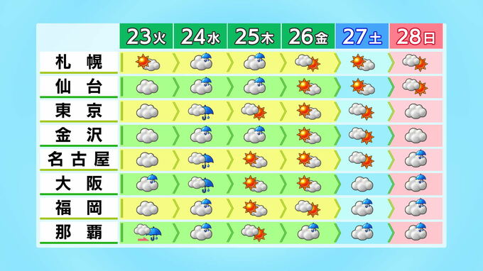 くもりや雨の週初めに 22日は四国 23日は九州で雨脚強まるところも　|　石川県のニュース｜MRO北陸放送