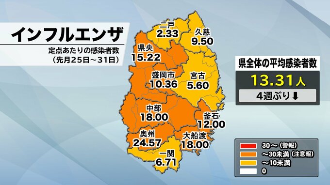 定点あたりのインフルエンザ４週ぶりに減少も「まだ下がり切っていない」として場面に応じた感染対策を呼びかける　新型コロナウイルスは2週連続１０人未満　先月25日～31日の岩手|TBS NEWS DIG