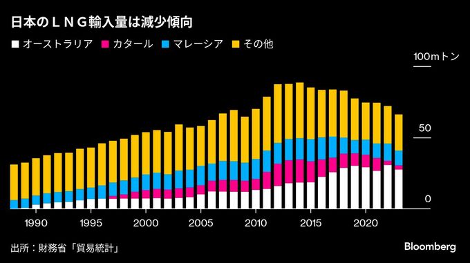 政府はＬＮＧ契約条件改善に働きかけ強化を、業界団体が提言