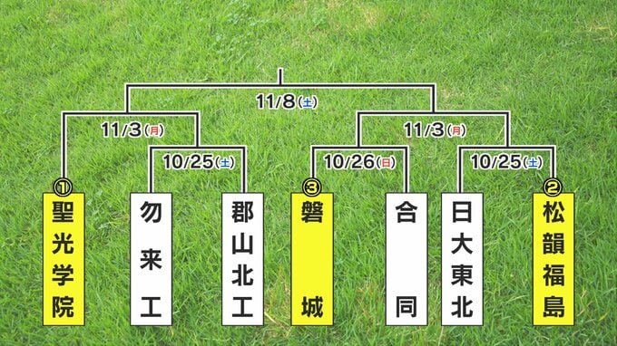 10月25日開幕　全国高校ラグビー福島県大会　組み合わせ決定　決勝は11月8日|TBS NEWS DIG
