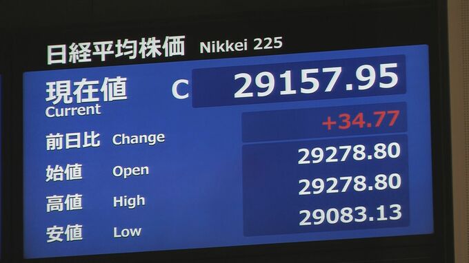 【速報】日経平均株価　終値が今年最高値を更新　2万9157円で今週の取引終了