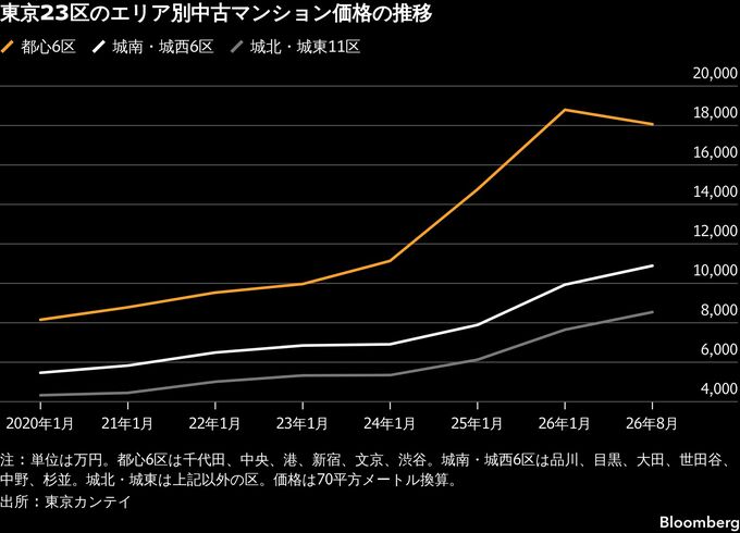 8月の都内中古マンション価格が2年4カ月ぶり下落－都心周辺も頭打ち