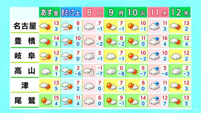 週末は“真冬の寒さ”に… きょうは日差しが暖かく3月並みの陽気  愛知･岐阜･三重の天気予報（2/5 昼）|TBS NEWS DIG