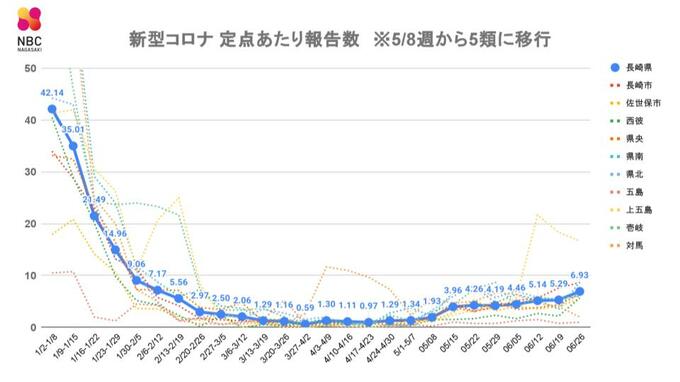新型コロナは前週比1.3倍 インフルエンザは全国３番目…長崎地区では注意報レベル超「感染症発生動向調査速報」長崎県発表（7/6発表）　|　長崎のニュース | 天気 | NBC長崎放送