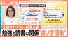 “長すぎる読書”が正答率低下に？「逆Ｕ字現象」とは　読書と学力テストとの相関関係は？【Nスタ解説】|TBS NEWS DIG