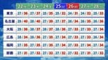 【今週は災害級暑さに】水曜日～木曜日　暑さピーク　名古屋では最高気温４０℃「酷暑日」予想　各地で危険な暑さに|TBS NEWS DIG