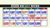 新型コロナ 福岡県新たに9369人陽性~5日ぶり1万人下回る|TBS NEWS DIG
