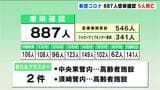 「医療従事者は疲弊の極み」新型コロナ887人感染確認 高齢の男女5人死亡 | 高知のニュース・天気|KUTV NEWS | KUTVテレビ高知