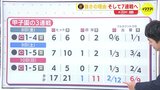 甲子園決戦から阪神の “強さ” を探る 「四球」「フルカウントでの出塁」を広島カープと比較すると…　12日から７連戦へ　|　RCC NEWS | 広島ニュース | RCC中国放送