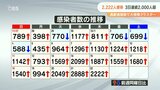 新型コロナ 大分県で新たに2222人感染 3日連続で2千人超え 病床使用率52.5% | 大分のニュース|OBS NEWS|大分放送