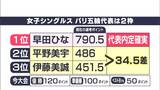 6回戦で まさかの敗退 伊藤美誠 五輪シングルス代表は絶望的に パリ五輪最終選考を兼ねた全日本卓球選手権 | 静岡のニュース | SBSNEWS | 静岡放送