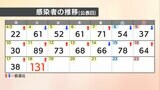 【速報値】愛媛県 新型コロナ 新規感染者数131人 | 愛媛のニュース - Nスタえひめ|あいテレビは6チャンネル