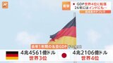 日本がGDPでドイツに抜かれ世界4位に 2026年にはインドにも抜かれ世界5位に転落する可能性も…|TBS NEWS DIG