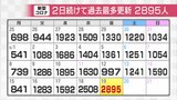 新型コロナ新規感染2895人 2日連続で過去最多を更新 富山|TBS NEWS DIG