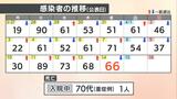 愛媛県 新型コロナ 新規感染者数は66人 確保病床使用3.2% | 愛媛のニュース - Nスタえひめ|あいテレビは6チャンネル