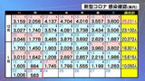 【速報】新型コロナ583人感染確認 2人死亡 宮城 | 宮城のニュース│tbc NEWS│tbc東北放送