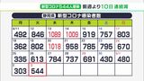 【新型コロナ】県内544人感染 1人死亡 富士市の幼稚園で23人感染のクラスター(静岡県) | 静岡のニュース | SBSNEWS | 静岡放送