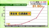 6週連続で患者増　青森県内でもインフルエンザの流行拡大　今シーズン初めての警報が「上北」と「東青」に　その他のすべての地域には注意報　患者数は県全体で1638人　前週から988人増|TBS NEWS DIG
