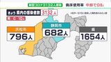 【新型コロナ】静岡県3132人の新規感染　病床使用率は県中部で約9割　静岡市「『感染しても病院へ行けばいい』という考え方は厳に慎んで」（1月16日）|TBS NEWS DIG