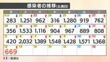 【新型コロナ速報値】愛媛県内で新たに669人感染確認 | 愛媛のニュース - Nスタえひめ|あいテレビは6チャンネル