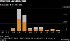 11月の被害額は66億円に減少、証券口座乗っ取り－金融庁| TBS CROSS DIG with Bloomberg