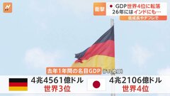 日本がGDPでドイツに抜かれ世界4位に　2026年にはインドにも抜かれ世界5位に転落する可能性も…| TBS CROSS DIG with Bloomberg