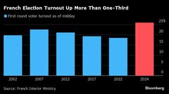 仏下院選の第１回投票始まる、正午時点で投票率は記録的な高水準| TBS CROSS DIG with Bloomberg