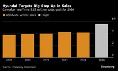 現代自動車、25年営業利益率予想を下方修正－関税回避へ米国投資加速| TBS CROSS DIG with Bloomberg