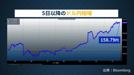 いきなり波乱の2026年 株高・円安が急伸のなか「ややトラス級」金利