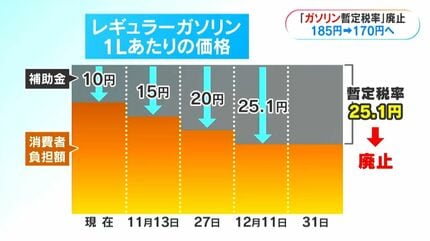 ガソリン暫定税率 年内廃止へ「いくらぐらい安くなる？」ガソリン
