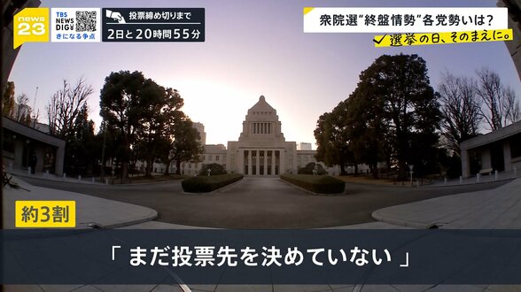 衆議院選挙・迫る投票日 各党の勢いは…　“投票の判断”何を重視？終盤情勢が判明【news23】|TBS NEWS DIG