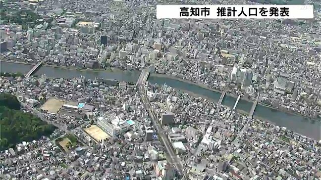 高知市の推計人口30万9423人…減少幅は縮小　20代と30代では転入者数の増加も|TBS NEWS DIG