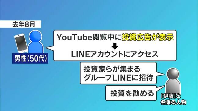 ユーチューブ閲覧中に出てきた投資広告にアクセスして…鹿児島県内50代男性が約5200万円をだまし取られる|TBS NEWS DIG