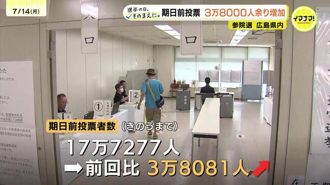 参院選　１３日までの期日前投票　前回より３万８０００人余り増加　広島県内|TBS NEWS DIG