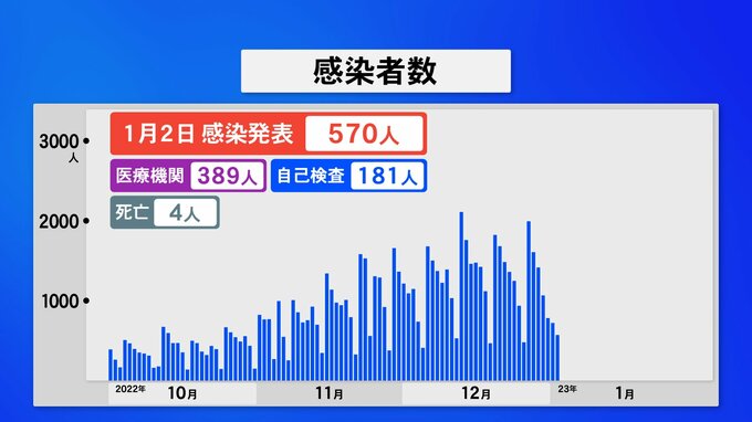 新型コロナ 石川で570人感染4人死亡　|　石川県のニュース｜MRO北陸放送