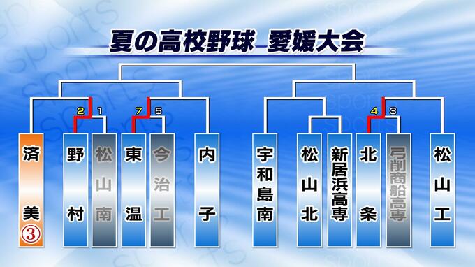 松山北14-3新居浜高専(5回コールド) 夏の高校野球愛媛大会1回戦　|　愛媛のニュース - Nスタえひめ｜あいテレビは6チャンネル